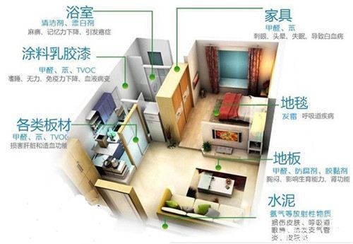 新房裝修除甲醛，關于室內空氣污染問題的九問九答